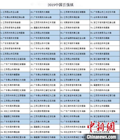 2019中国百强镇揭晓：江苏以38个镇上榜居首