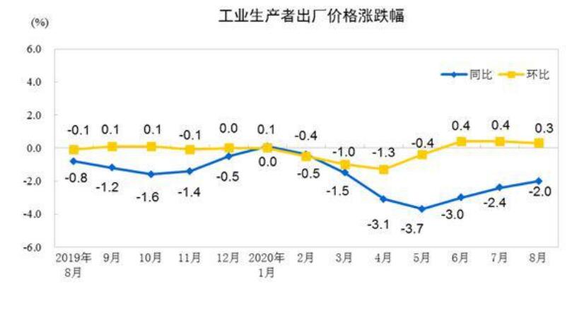 8月PPI同比降2% 国家统计局：工业生产持续向好