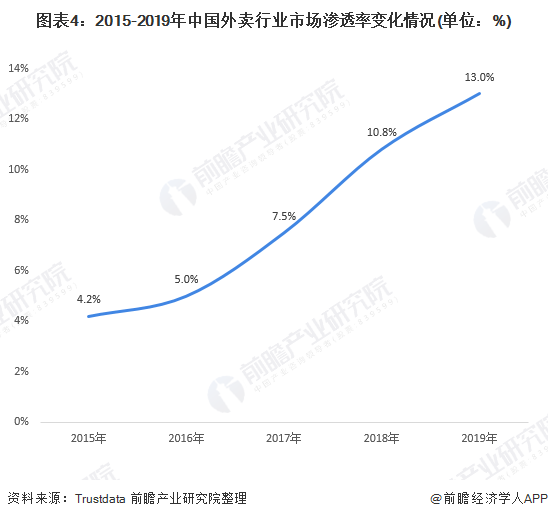 图表4:2015-2019年中国外卖行业市场渗透率变化情况(单位：%)