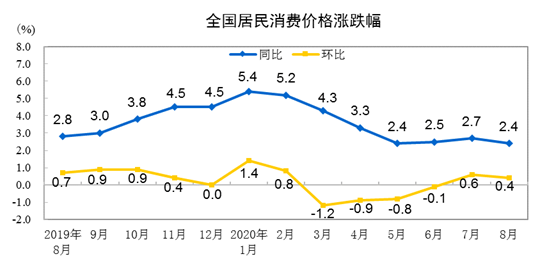 8月猪肉价格涨幅大幅回落 CPI重回下行通道