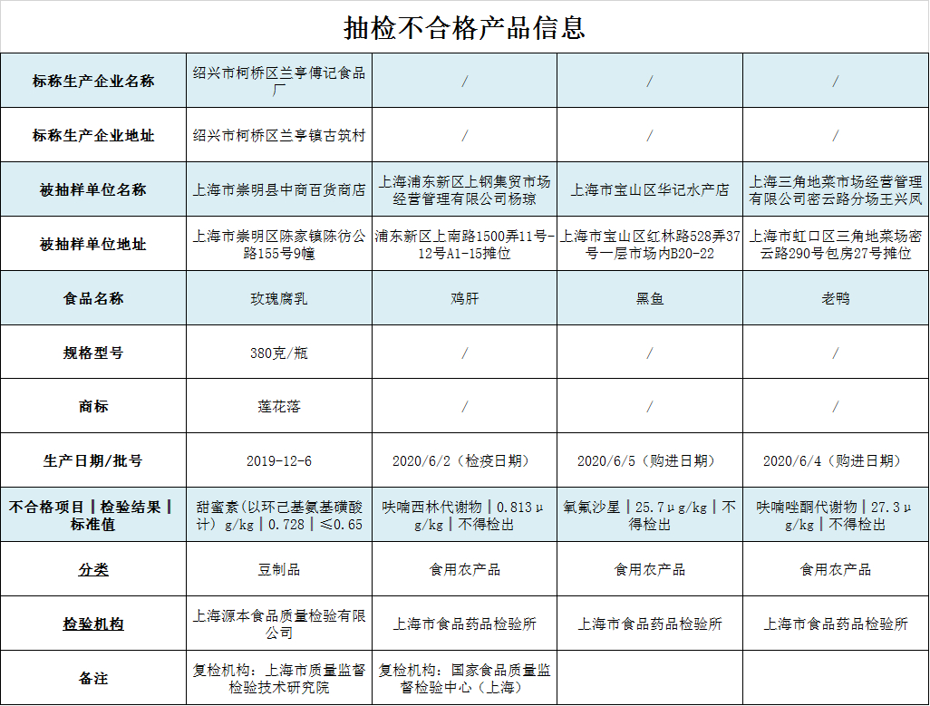 上海通报4批次食品不合格涉鸡肝、黑鱼、老鸭等_ 东方财富网