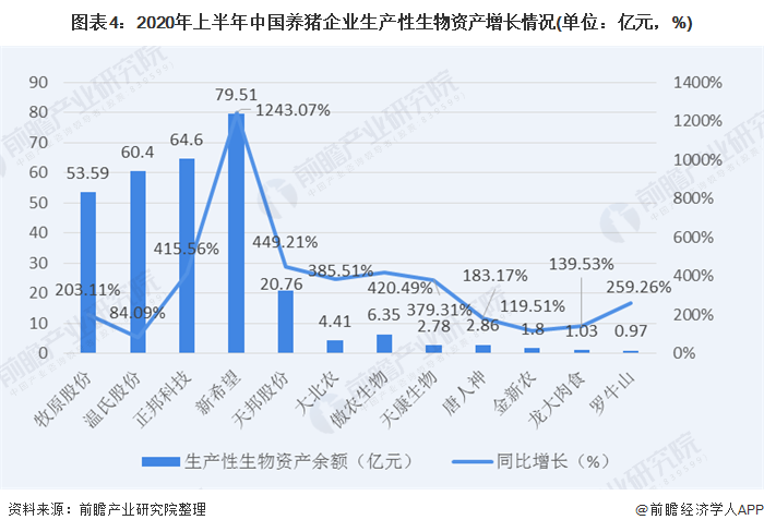 图表4:2020年上半年中国养猪企业生产性生物资产增长情况(单位：亿元，%)