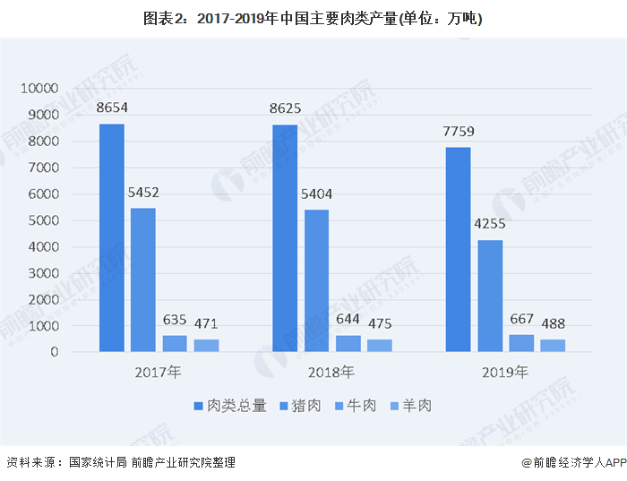 图表2:2017-2019年中国主要肉类产量(单位：万吨)