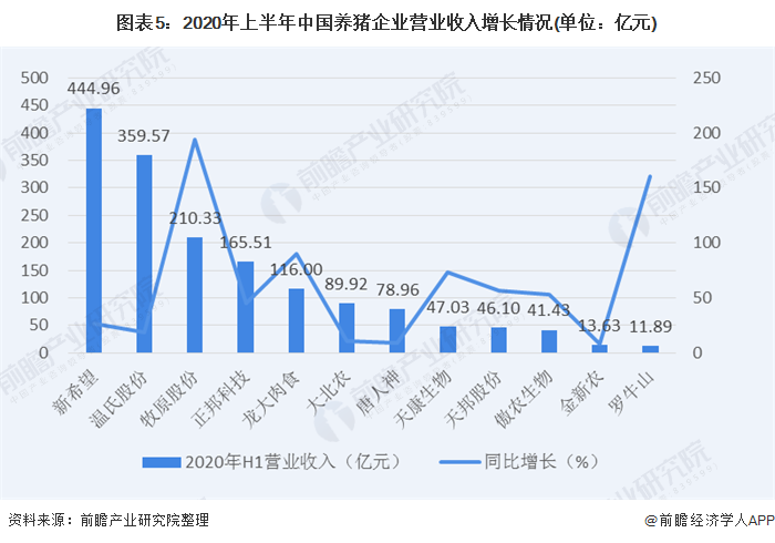 图表5:2020年上半年中国养猪企业营业收入增长情况(单位：亿元)