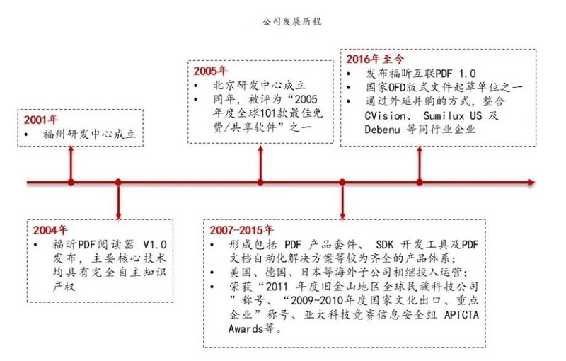 福昕软件 全球第二 仅次于adobe的软件商 东方财富网