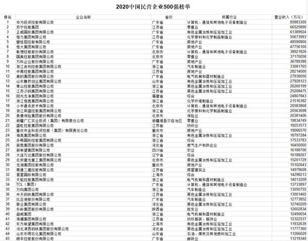 2020中国民营企业500强： 门槛破200亿 华为蝉联榜首