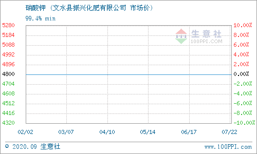 975日：5月24日国内化肥市场延续下行！