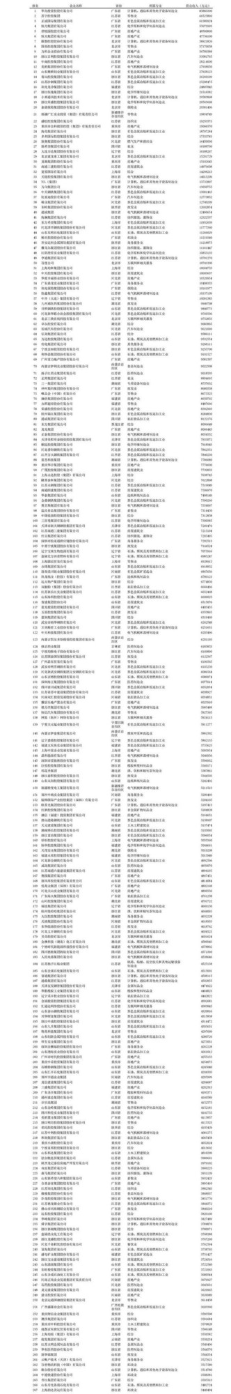 2020中国民营企业500强出炉：华为凭8000亿营收夺魁 