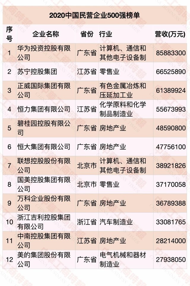 2020中国民营企业500强出炉：华为凭8000亿营收夺魁 