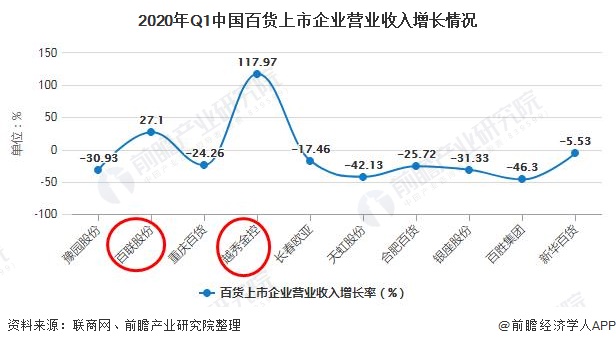 2020年Q1中国百货上市企业营业收入增长情况