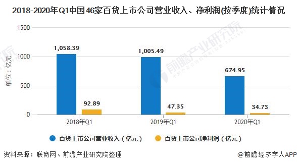 2020年中国百货零售行业市场竞争格局及发展趋势分析 线上卖货成为行业发展新趋势