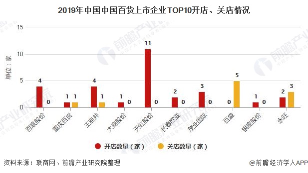 2019年中国中国百货上市企业TOP10开店、关店情况