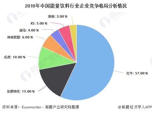 2019年中国能量饮料行业企业竞争格局分析情况