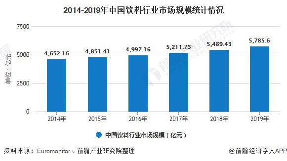2014-2019年中国饮料行业市场规模统计情况