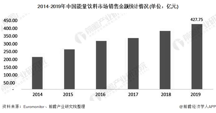 2014-2019年中国能量饮料市场销售金额统计情况(单位：亿元)