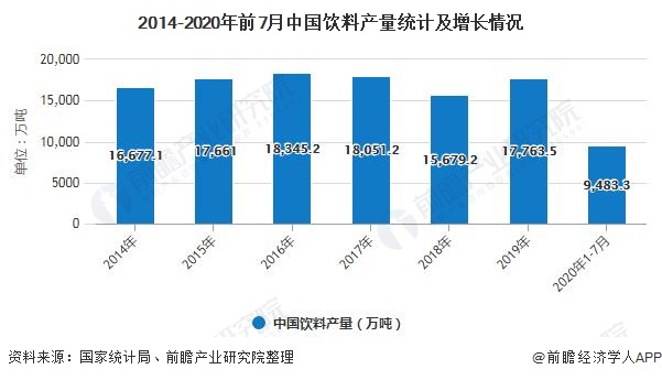 2014-2020年前7月中国饮料产量统计及增长情况