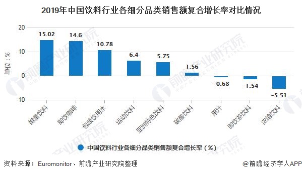 2019年中国饮料行业各细分品类销售额复合增长率对比情况