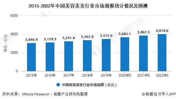 年中国美容美发行业市场现状及发展前景分析22年市场规模有望突破4000亿元 东方财富网