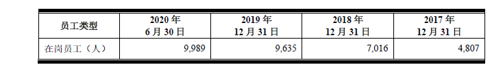 京东数科在岗员工数近万人 近七成为研发人员及专业人员