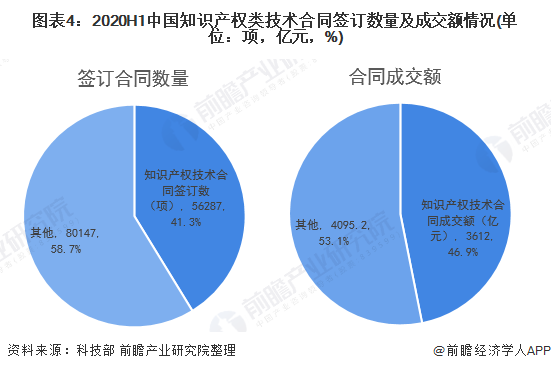 图表4:2020H1中国知识产权类技术合同签订数量及成交额情况(单位：项，亿元，%)