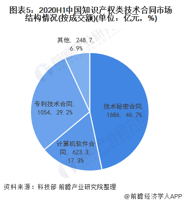 图表5:2020H1中国知识产权类技术合同市场结构情况(按成交额)(单位：亿元，%)