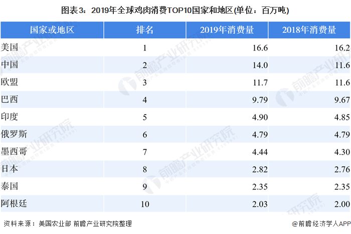 图表3:2019年全球鸡肉消费TOP10国家和地区(单位：百万吨)