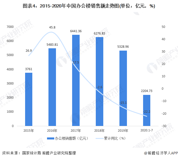 图表4:2015-2020年中国办公楼销售额走势图(单位：亿元，%)