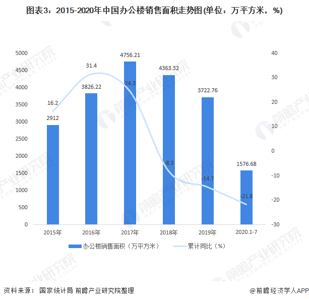 图表3:2015-2020年中国办公楼销售面积走势图(单位：万平方米，%)