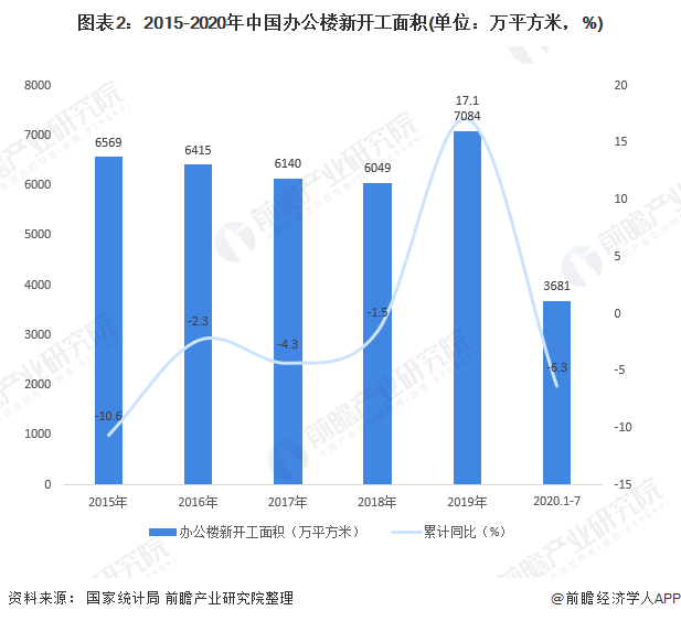 图表2:2015-2020年中国办公楼新开工面积(单位：万平方米，%)