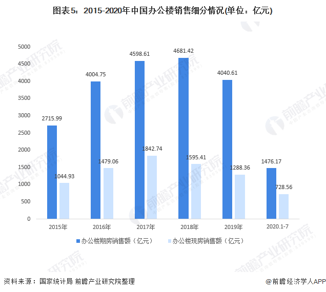 图表5:2015-2020年中国办公楼销售细分情况(单位：亿元)