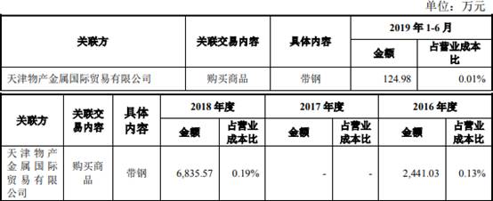 友发集团现金流屡负关联交易疑点多 披露9起死亡事故 