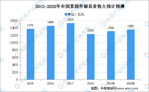 2020年中国紧固件行业存在问题及发展前景预测分析