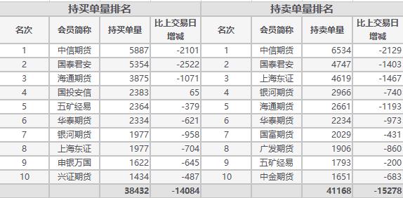 主力合约全跌 暂不建议开新仓