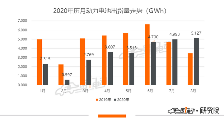 8月动力电池市场：装机量5.1GWh 中航锂电成广汽新能源主供应商