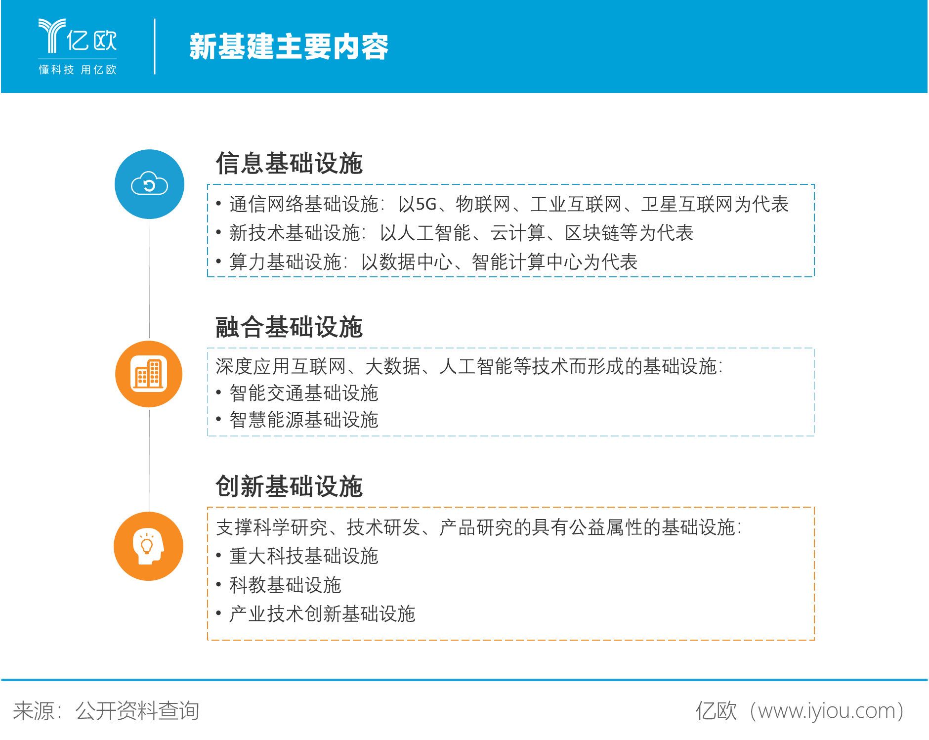 新基建主要内容