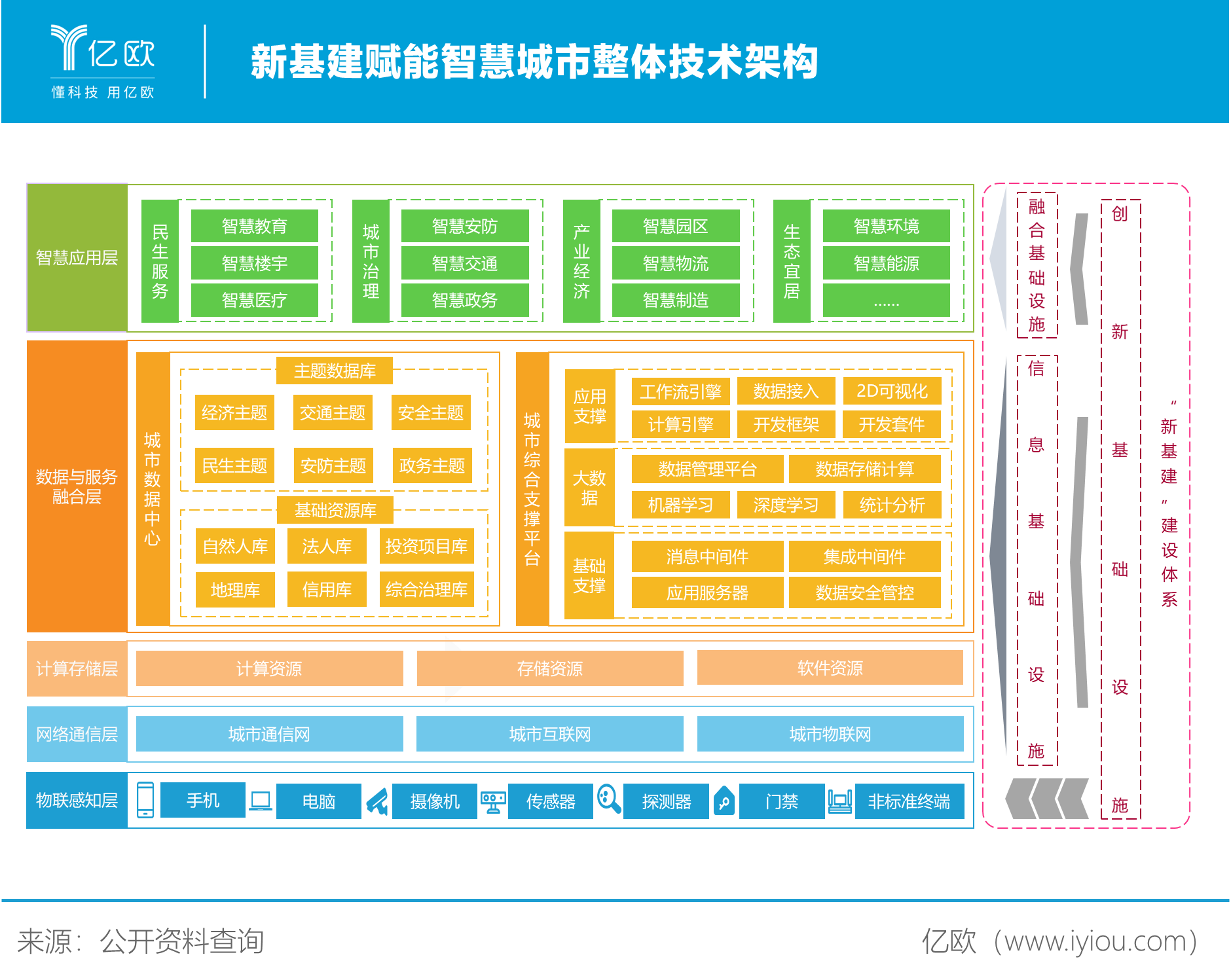 新基建赋能智慧城市技术架构