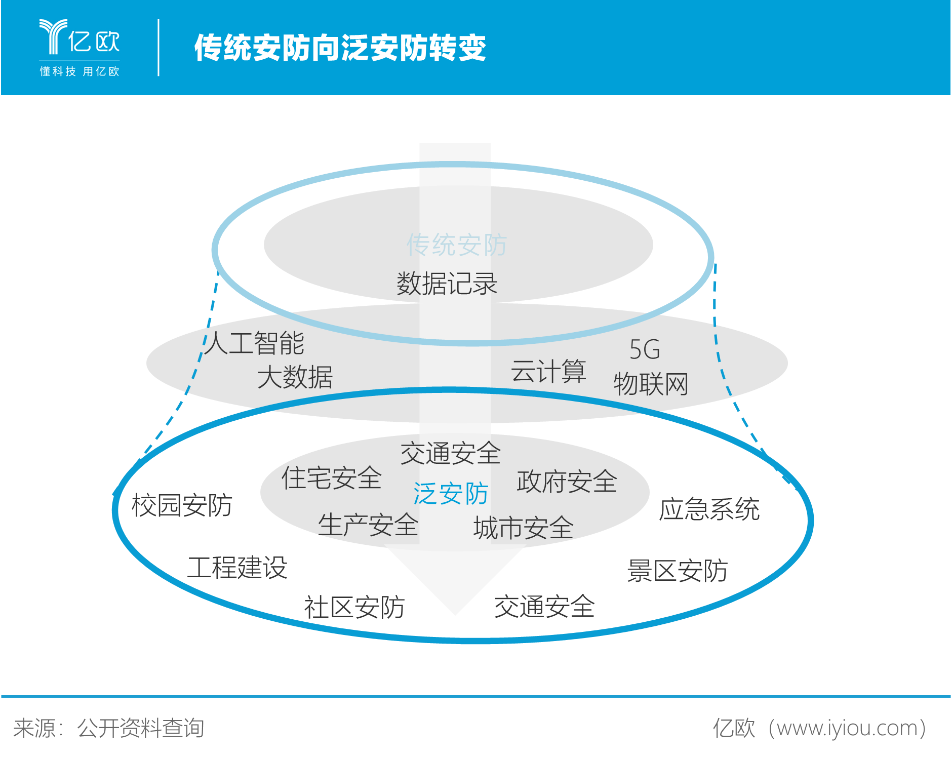 传统安防向泛安防转变