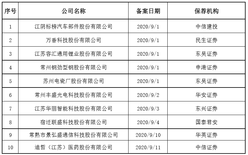 江苏辖区:前两周内 10家企业完成辅导备案