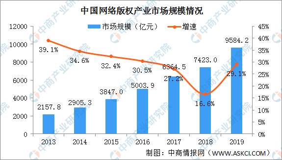 2020年中国网络版权产业市场规模及细分产业结构分析（图）