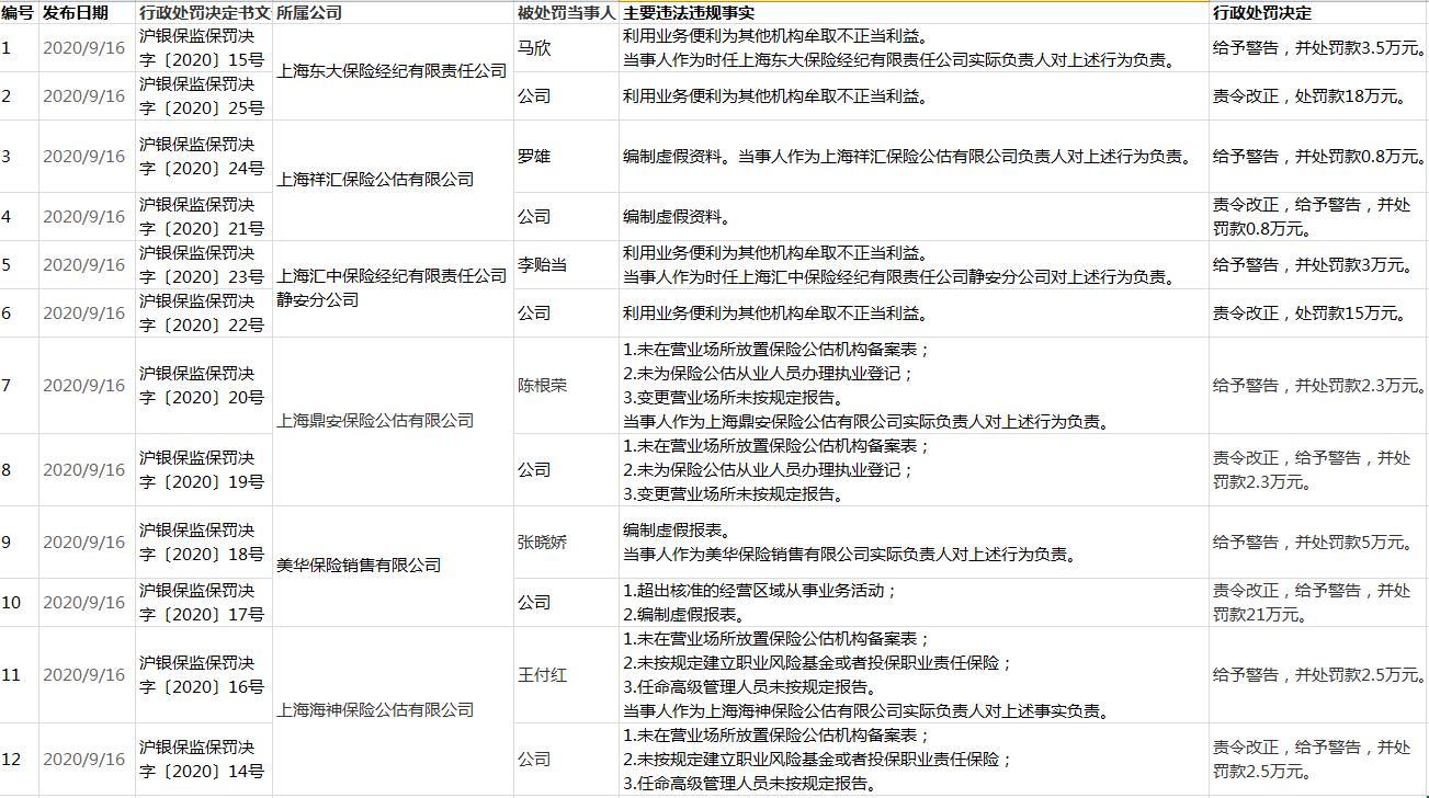 上海银保监局一天处罚6家保险中介机构 美华保险遭罚21万