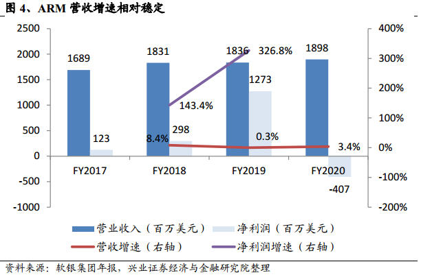 Arm收购案 英伟达 Nvda Us 之幸芯片业之殇 东方财富网