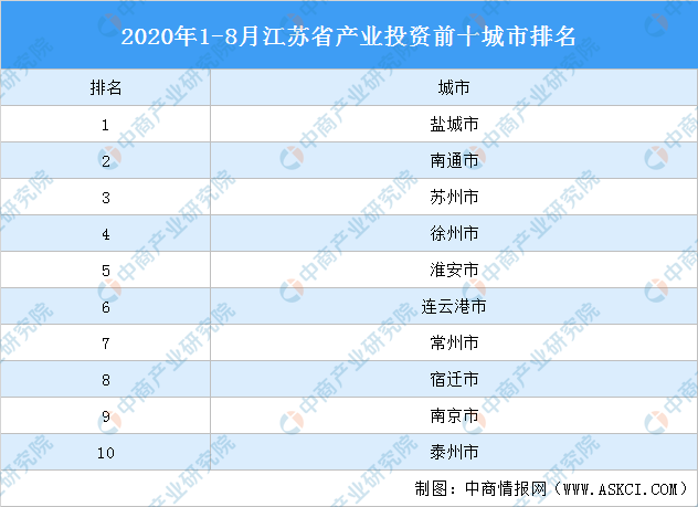 江苏GDP2020年1 8月_2020年江苏高铁规划图(3)