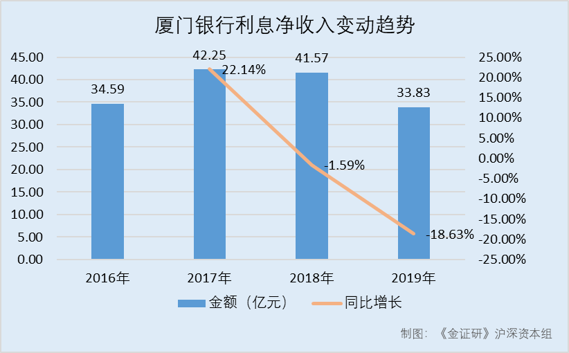 厦门银行gdp_新华财经 看新股 厦门银行IPO过会 回归传统信贷业务 资产质量提升(2)