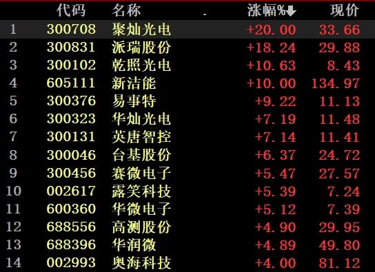 科技股狂欢 机构和外资早已大单扫货（附股）