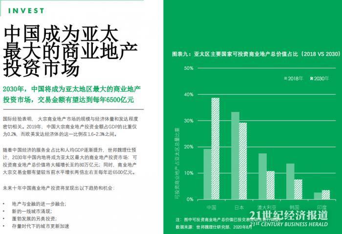 CBRE报告：2030年中国将成亚太最大商业地产市场 上海人口可达三千万、GDP仅次纽约