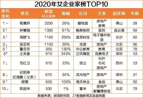 中国首富2020最新排名_2020中国女富豪出炉:杨惠妍连续4年蝉联中国女首富这