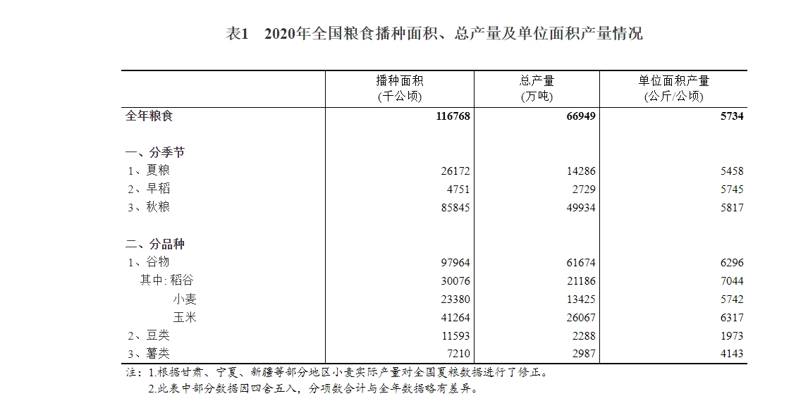 2020年全国粮食生产数据出炉粮食总产量13390亿斤增长09