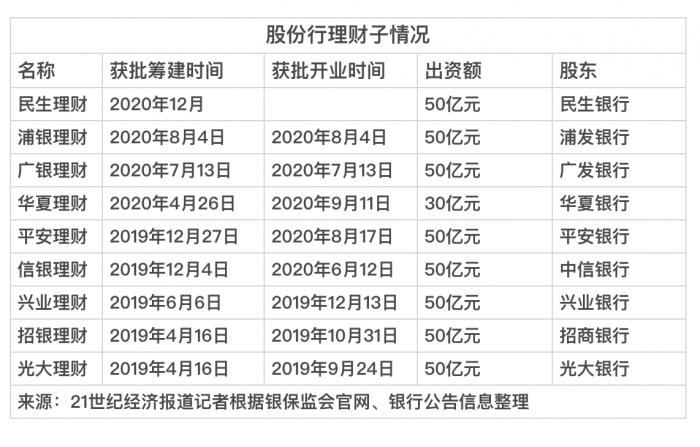 民生银行理财子公司获批筹建行业第9家诞生 重庆财经第一门户