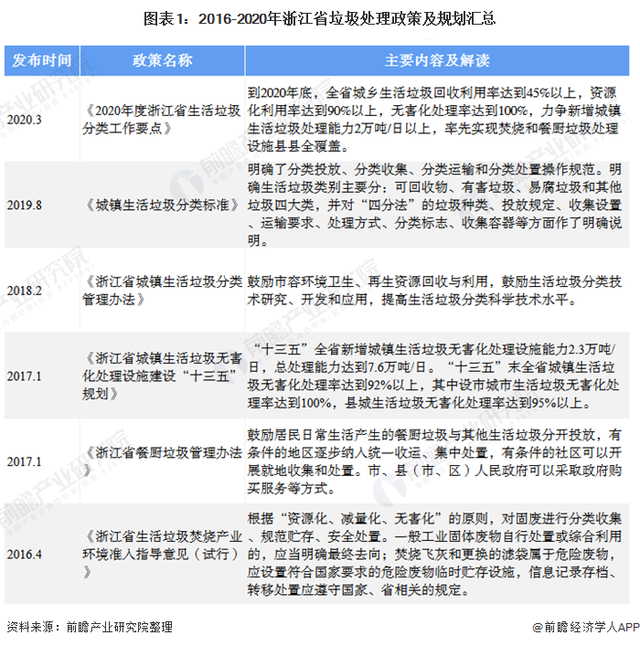 2020年浙江省生活垃圾处理行业市场现状及发展前景分析
