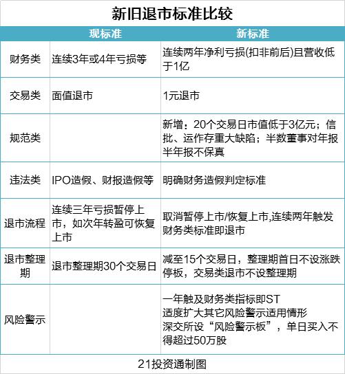 退市新规来了！一图看懂有何变化？这些公司危险了？（附名单）